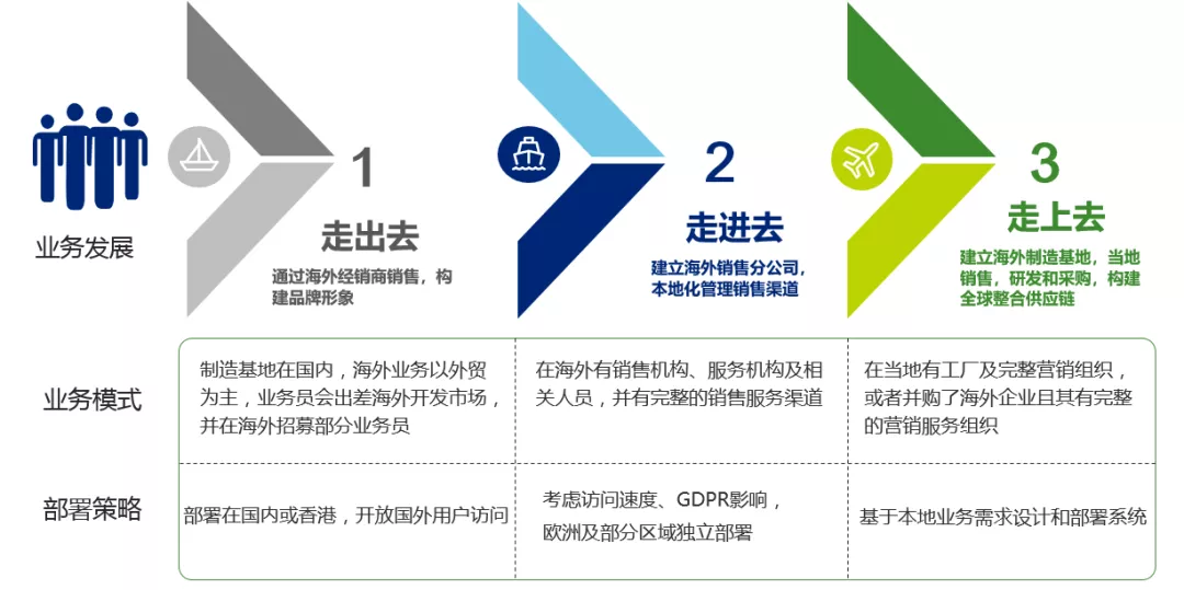 海外業務發展階段和CRM部署策略